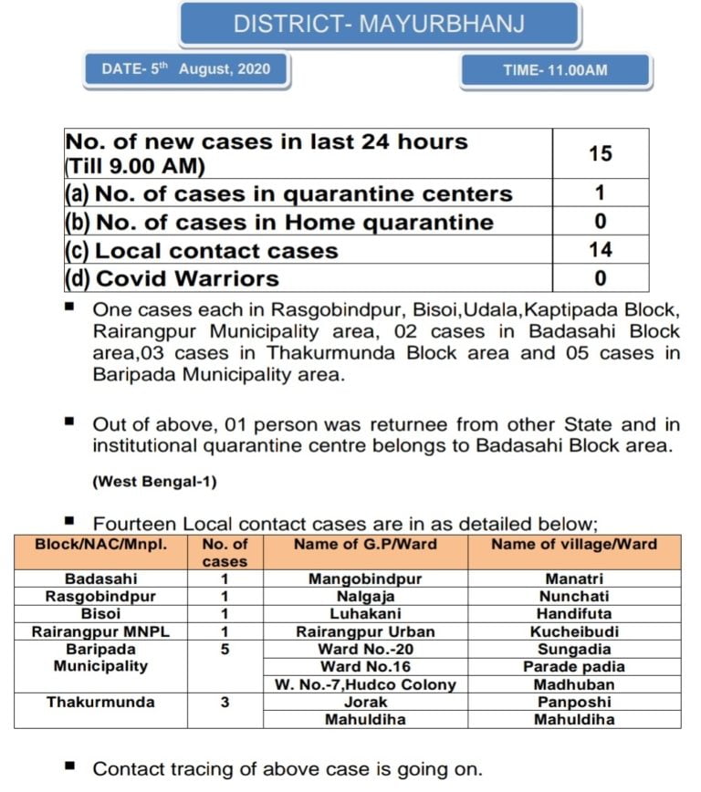 Majority Local Contacts Among New COVID-19 Cases In Odisha’s Mayurbhanj