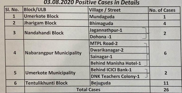 COVID-19 Tally Crosses 300 In Odisha’s Nabarangpur