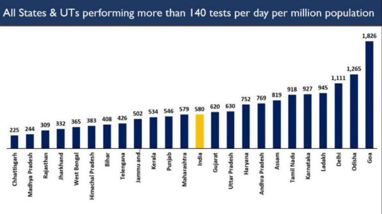 Odisha Pips Delhi To Become Number 2 In COVID-19 Testing