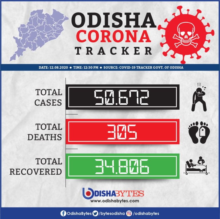 128 COVID-19 Deaths In Last 12 Days; Odisha’s Fatality Rate Still Low At 0.06%