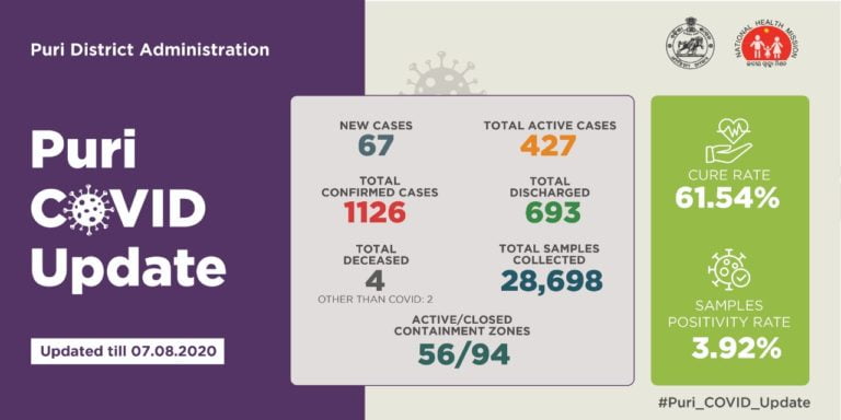 SBI Main Branch In Puri Sealed After Staffers Test COVID-19 Positive; Affected Tally Rises to 1126