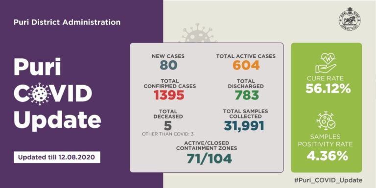 Odisha’s Puri Reports 403 COVID-19 Cases In Last 7 Day; Affected Tally Touches 1395