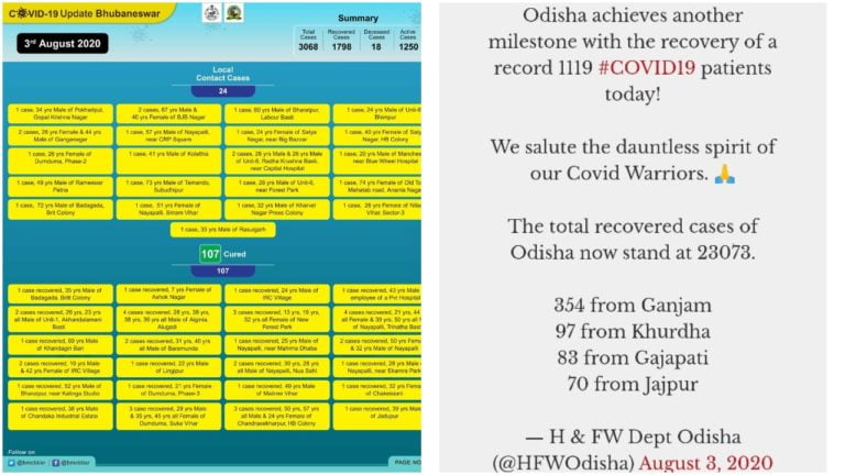 Record 1119 COVID-19 Recoveries In Odisha; 97 From Khurda But BMC Puts The Number At 107