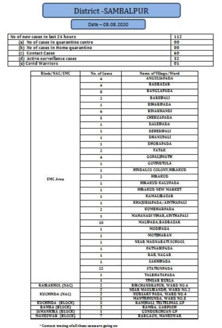 COVID-19 Tally Nears 1000 Mark In Odisha’s Sambalpur