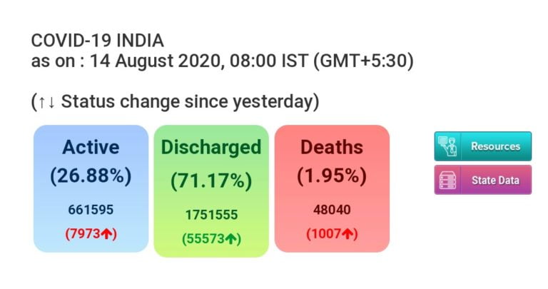 Over 64.5K New Cases Push India’s COVID-19 Tally Past 24.5 Lakh-Mark