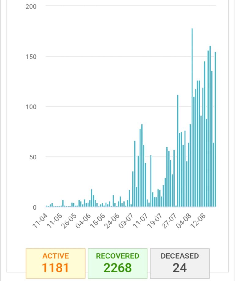 2 Deaths & 155 New COVID-19 Cases In Odisha’s Sundargarh; 59 From This Place On Rourkela Outskirts