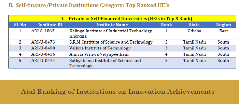 Atal Ranking: Odisha’s KIIT Top Private University In India