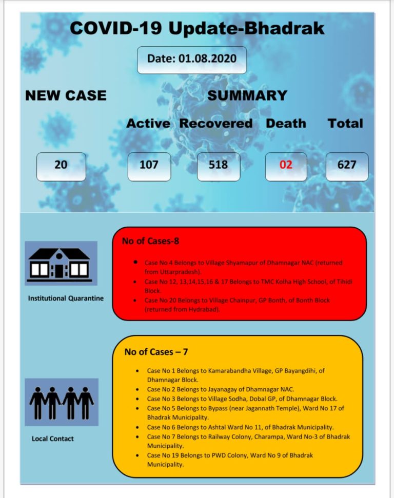 COVID-19: Surge In Local Contact Cases In Odisha’s Bhadrak