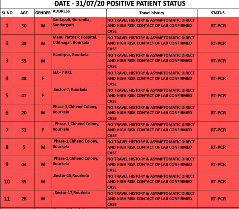 COVID-19: Rourkela Reports 59 New Cases, Tally Crosses 1400 In Odisha’s Sundargarh