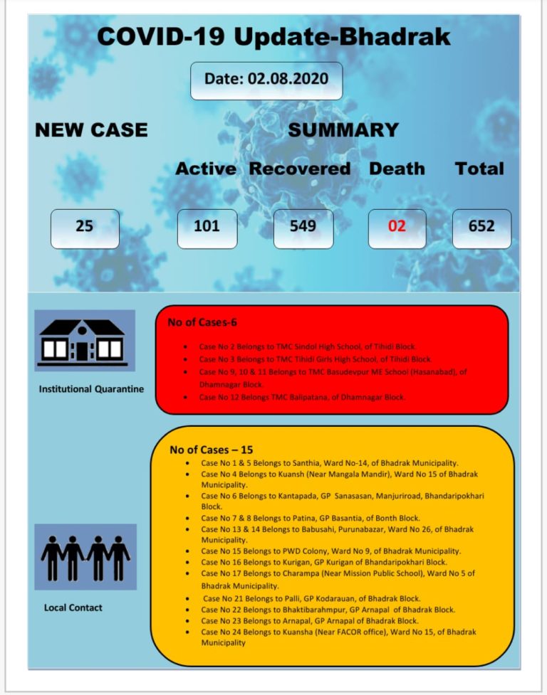 COVID-19: Surge In Local Contact Cases In Odisha’s Bhadrak