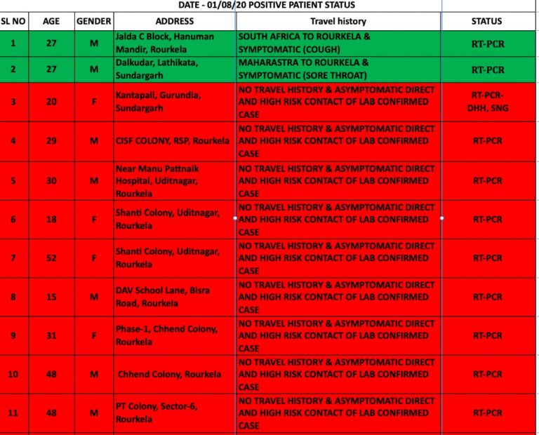 South Africa Returnee Among 72 New COVID-19 Cases In Odisha’s Rourkela