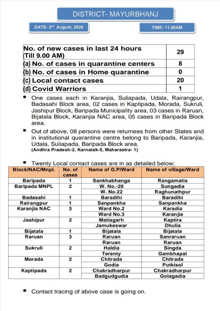 Majority Local Contacts Among 29 New Cases In Odisha’s Mayurbhanj
