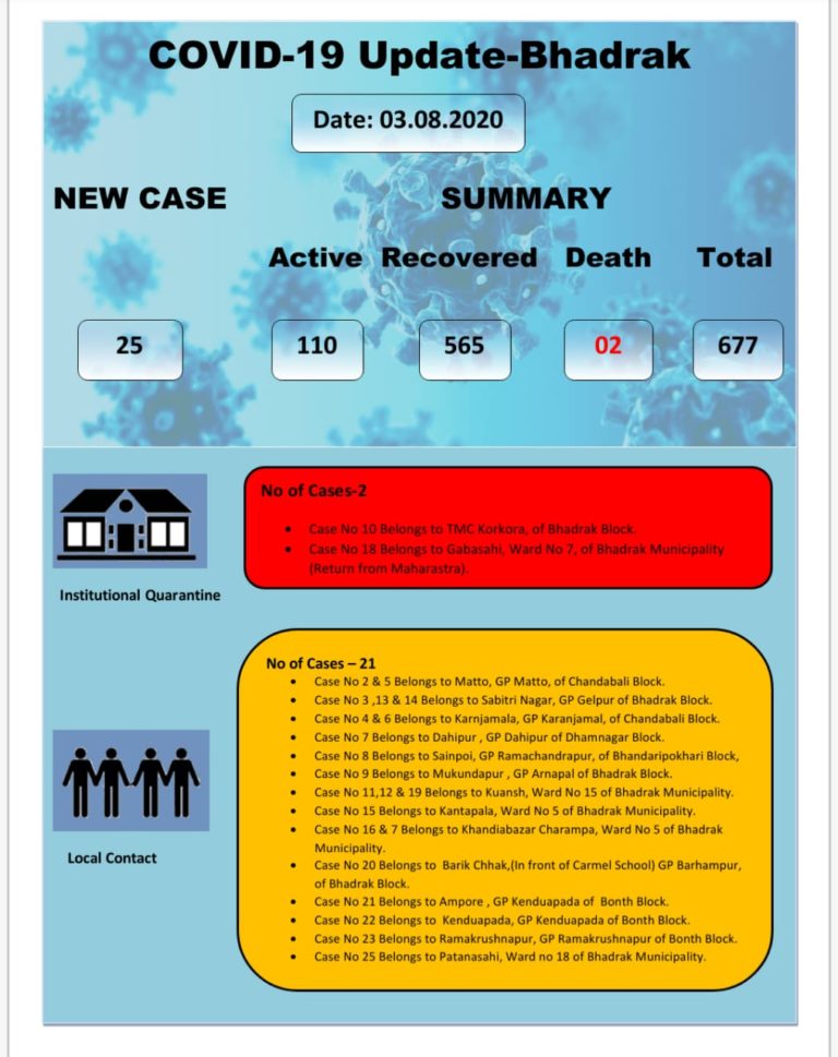 COVID-19: Surge In Local Contact Cases In Odisha’s Bhadrak