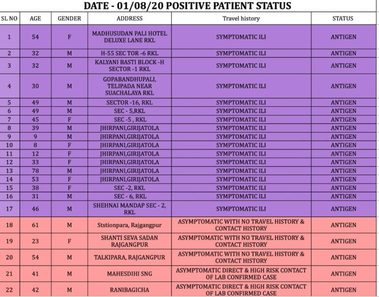 Active Surveillance Adds To COVID-19 Tally Of 1557 In Odisha’s Sundargarh