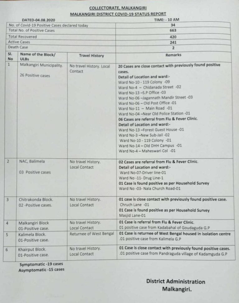 COVID-19: All Local Contacts Among 34 New Cases In Odisha’s Malkangiri