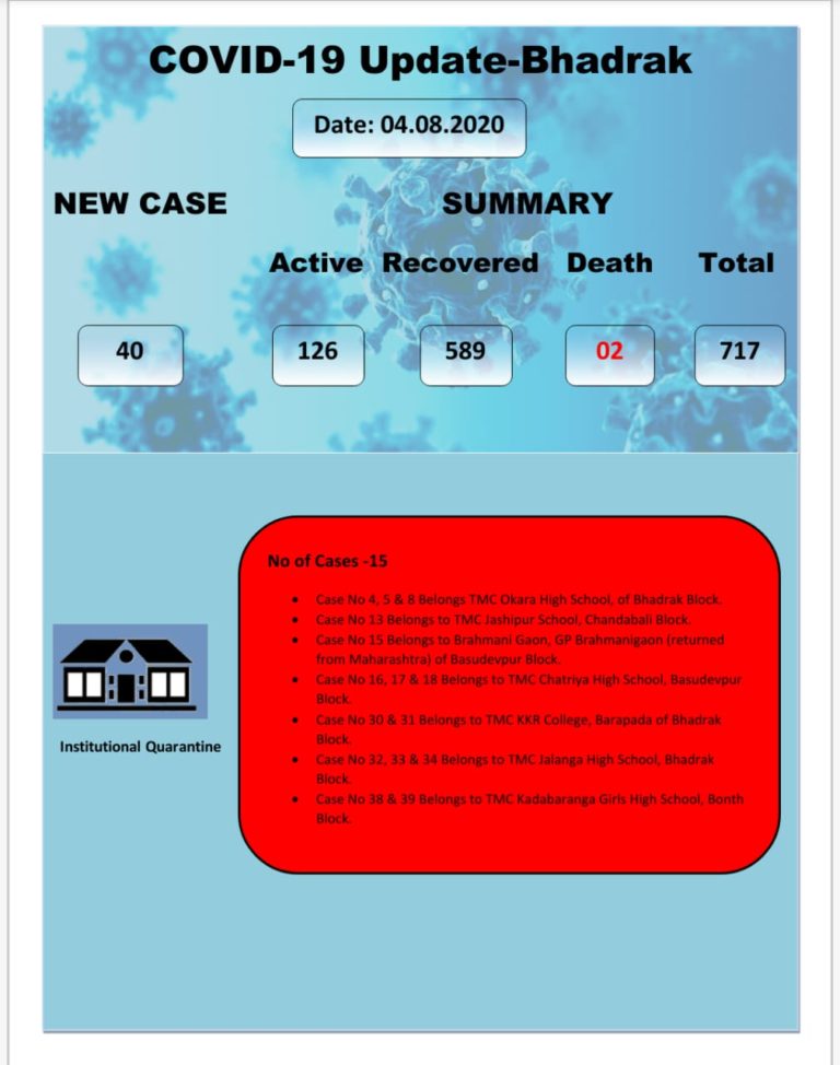 COVID-19: Spike In Local Contact Cases In Odisha’s Bhadrak, Know The Details