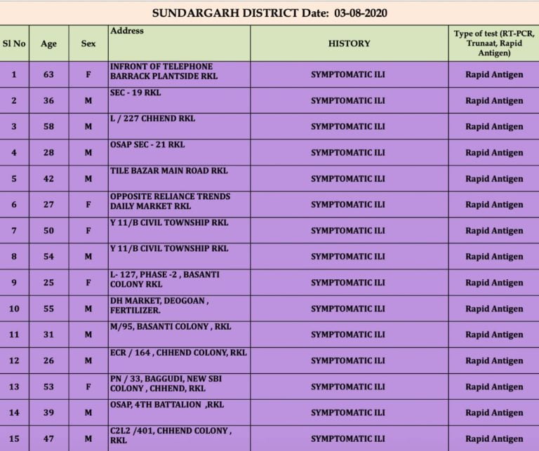 COVID-19: Rourkela Reports 52 New Cases, Maximum In Odisha’s Sundargarh District