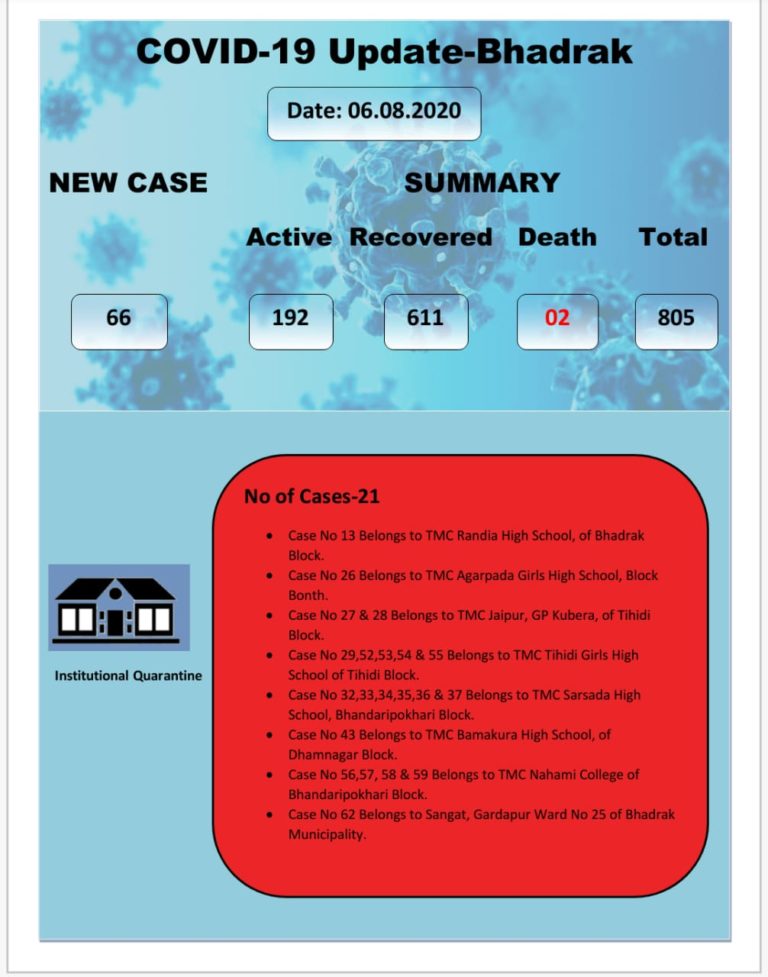Majority Of Local Contacts Among New COVID-19 Cases In Odisha’s Bhadrak