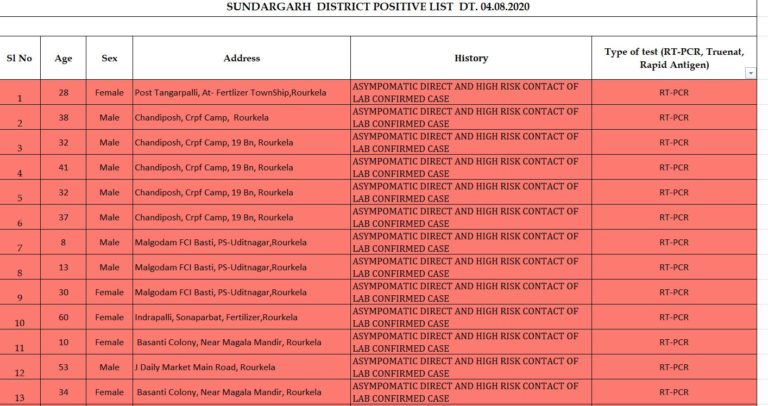 COVID-19: Mismatch In New Case Count In Odisha’s Sundargarh District; Two More Succumb To Virus
