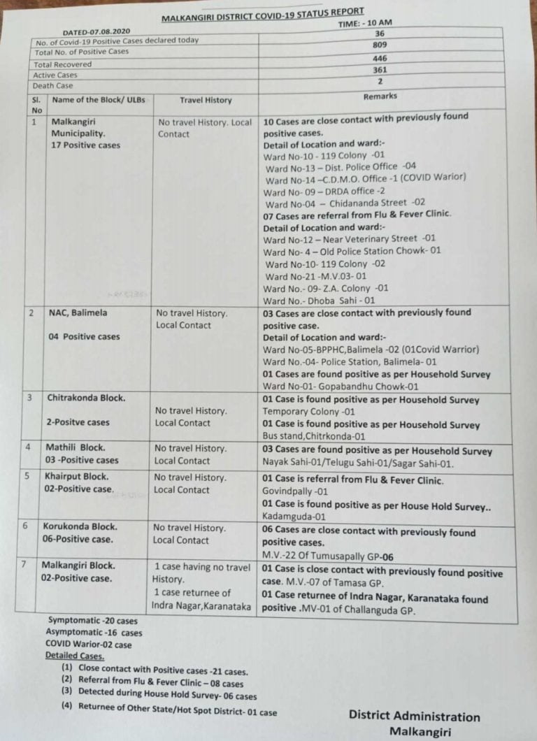 Two COVID Warriors Among New Cases In Odisha’s Malkangiri, Affected Tally Crosses 800