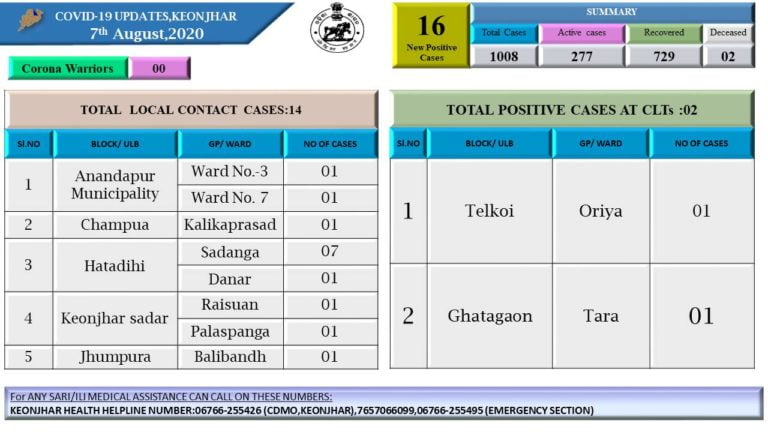 COVID-19 ‘Super Spreader’ Infects 8 In Odisha’s Keonjhar; Affected Tally Surpasses 1000