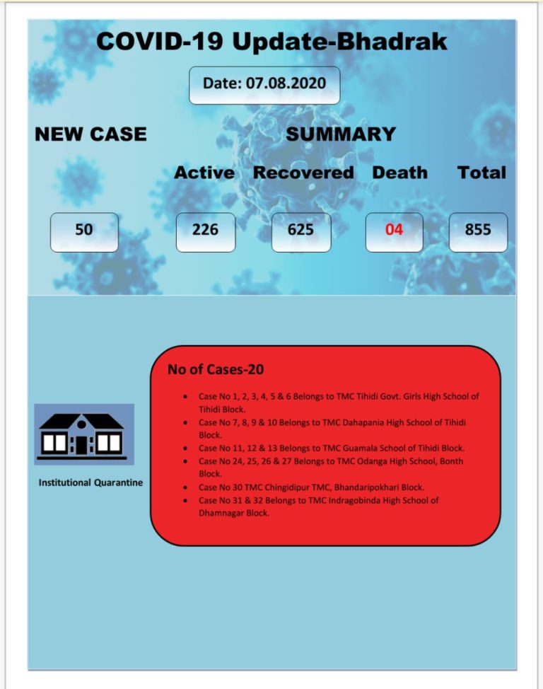 Majority Local Contact Cases From Bhadrak Municipality, COVID-19 Tally Rises To 855