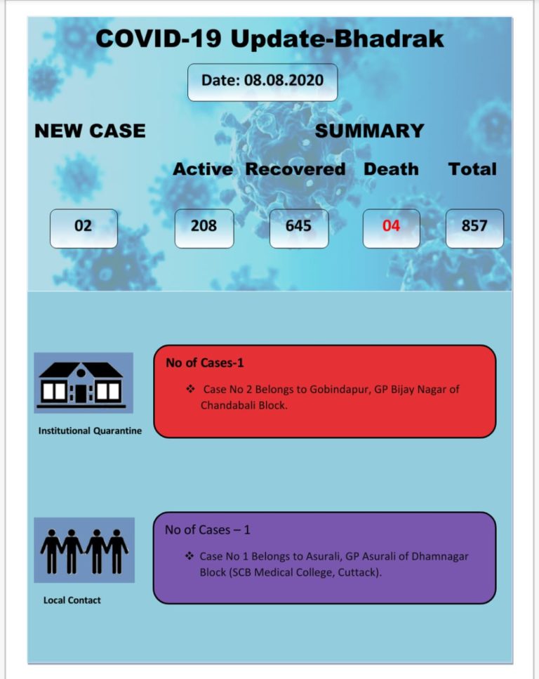 COVID-19 Count Rises To 857 In Odisha’s Bhadrak, Know The Details