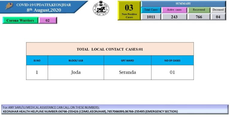 Two More Succumb To COVID-19 In Odisha’s Keonjhar