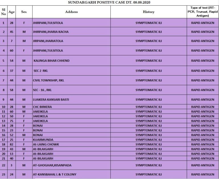 Rourkela Reports 75 Of 126 New COVID-19 Cases In Odisha’s Sundargarh, Infection On NIT Campus Mounts To 10