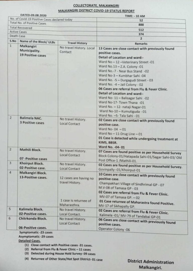 Surge In Local Contact Cases In Odisha’s Malkangiri, 312 In Last 9 Days; COVID-19 Tally Rises To 888