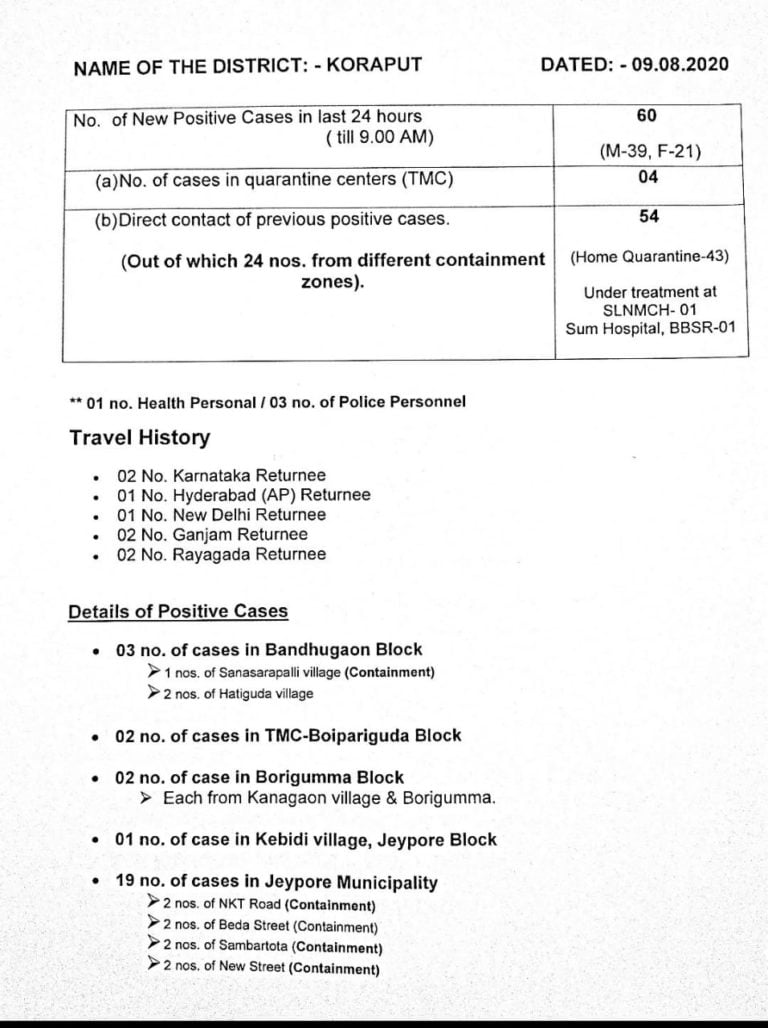 Odisha’s Koraput Reports First COVID-19 Death, 60 New Cases