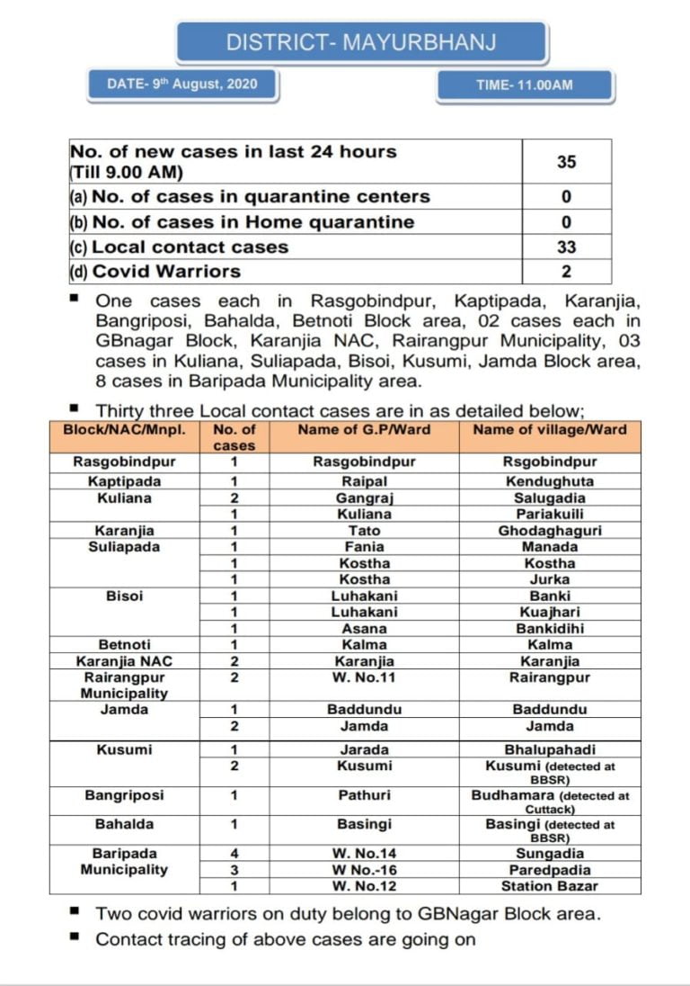 COVID-19 Tally In Odisha’s Mayurbhanj Rises To 896, Majority Local Contacts Among New Cases