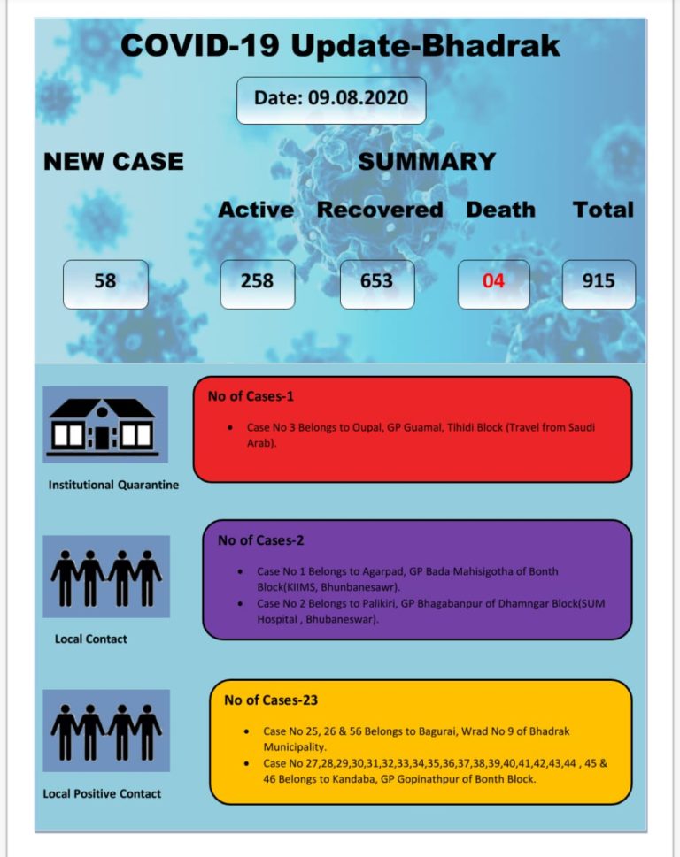 Saudi Arabia Returnee Among New COVID-19 Cases In Odisha’s Bhadrak, Know The Details
