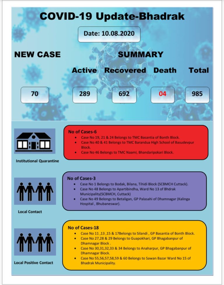 This Municipality Reports Majority Of New COVID-19 Cases In Odisha’s Bhadrak