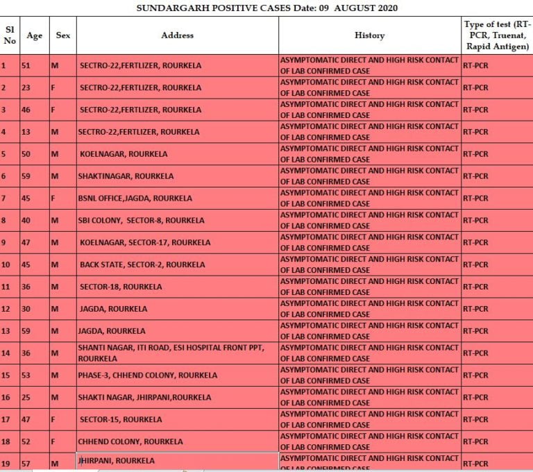 One From Bonai Jail Among New COVID-19 Cases In Odisha’s Sundargarh; 97 More From Rourkela