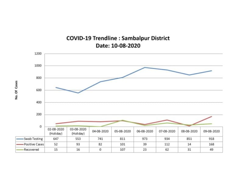 Record High Of COVID-19 Cases Raises Tally To 1169 In Odisha’s Sambalpur