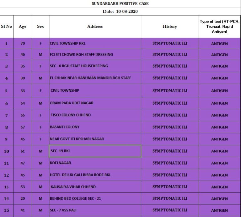 COVID-19 Tally In Odisha’s Sundargarh Touches 2453; 20 More Inmates Of Rourkela Special Jail Infected