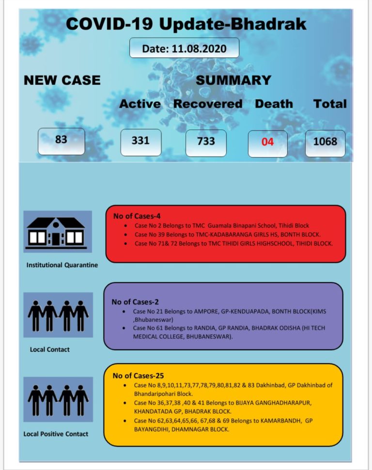 COVID-19 Tally In Odisha’s Bhadrak Crosses 1000; Know The Details Of New Cases