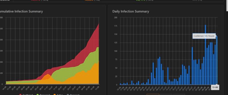 Rourkela Reports 121 New COVID-19 Cases, Tally Touches 2717 In Odisha’s Sundargarh