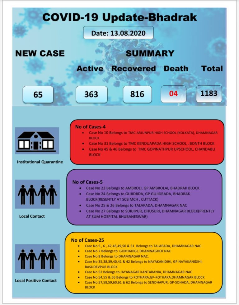 Majority Local Contacts Among New COVID-19 Cases In Odisha’s Bhadrak; Total 1183