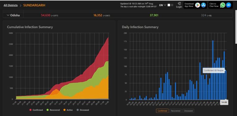 53 From Special Jail Among 88 New COVID-19 Cases In Odisha’s Sundargarh, 60 From Rourkela