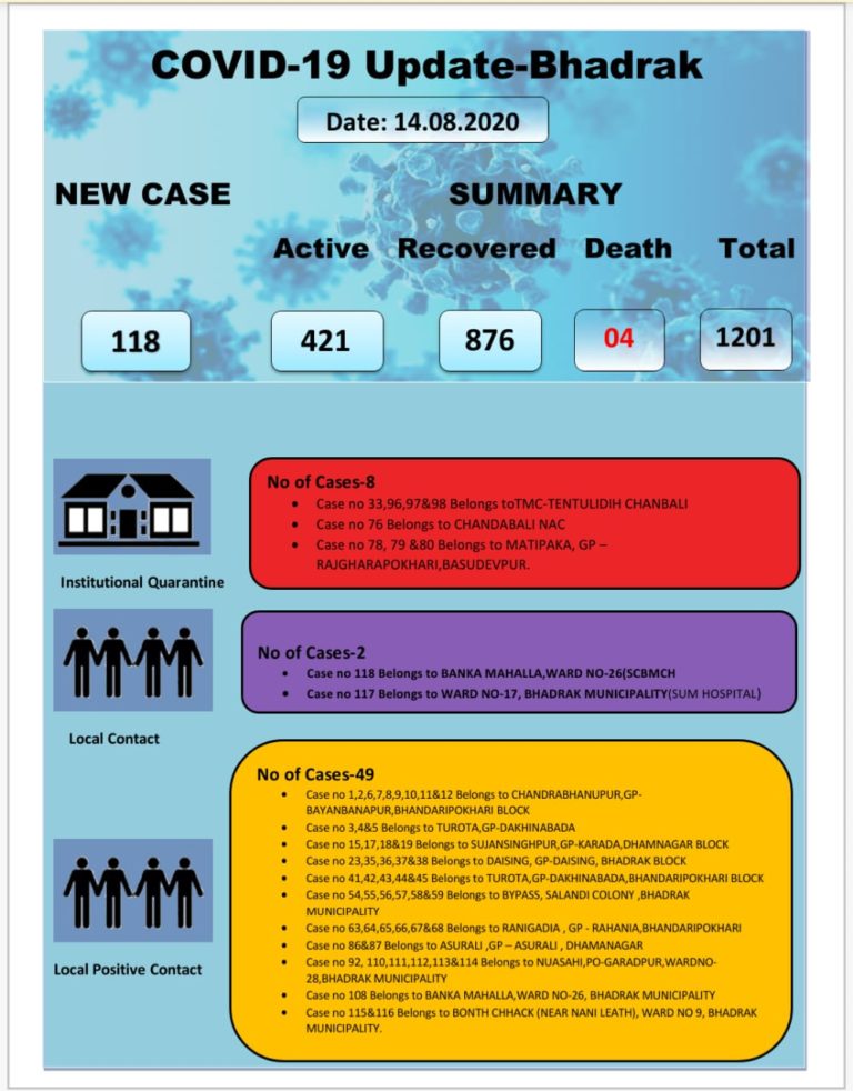 Odisha’s Bhadrak Reports Highest Single-Day Spike Of 118 COVID-19 Cases, Tally Breaches 1200