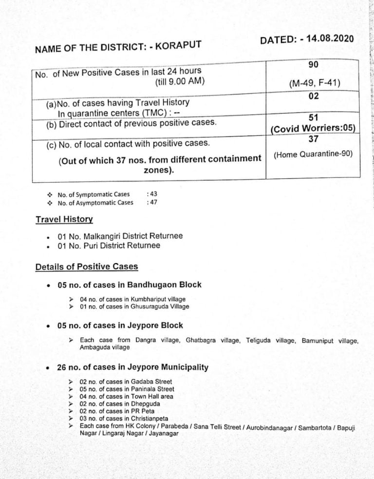 Odisha’s Koraput Reports 90 New COVID-19 Cases; Affected Tally Rises To 1580