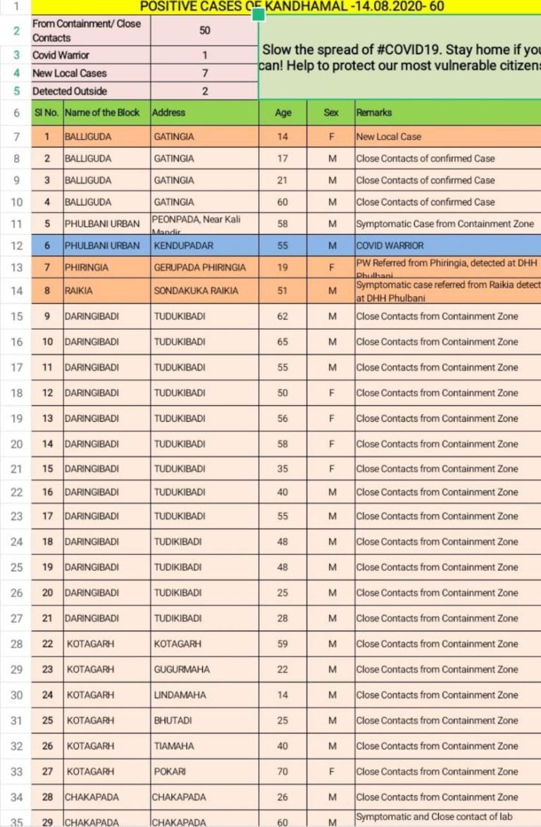 50 From Containment Zones Among New Cases In Odisha’s Kandhamal, COVID-19 Tally Breaches 1200