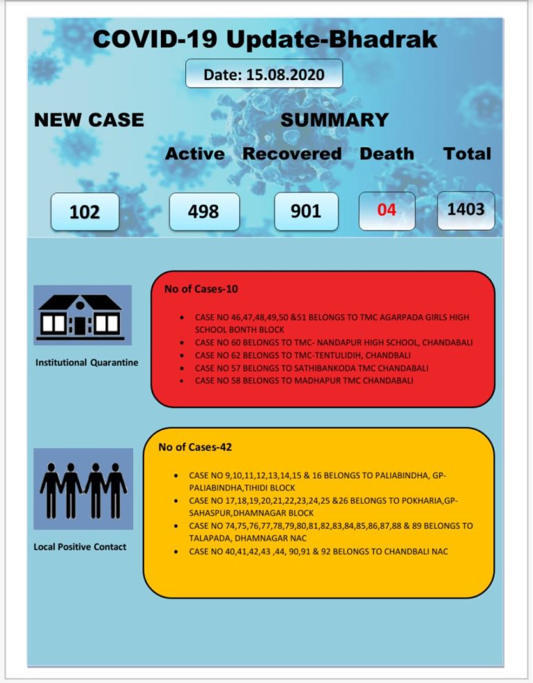 COVID-19 Update: Odisha’s Bhadrak Reports Second-Highest Case Spike, Tally Crosses 1400