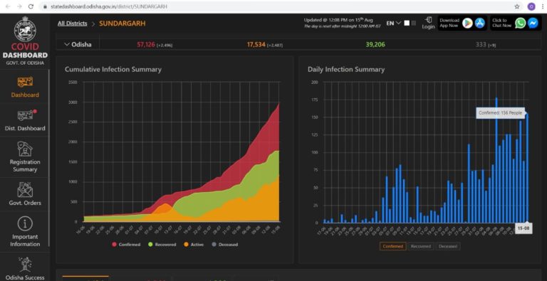 Rourkela Reports 106 New COVID-19 Cases, Tally Nears 3K In Odisha’s Sundargarh
