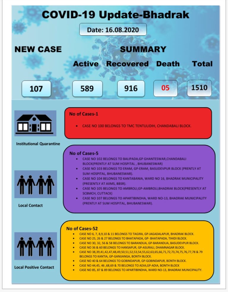 Second Highest Spike Of COVID-19 Cases In Odisha’s Bhadrak, One More Succumbs