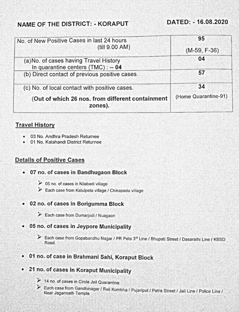 COVID-19 Tally In Odisha’s Koraput Breaches 1800-Mark, Know The Details Of 95 New Cases