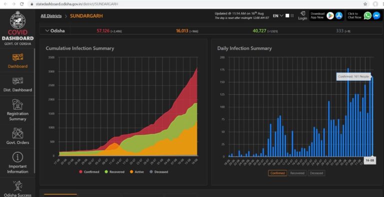 Odisha’s Sundargarh Reports Another Record 161 COVD-19 Cases, 118 From Rourkela