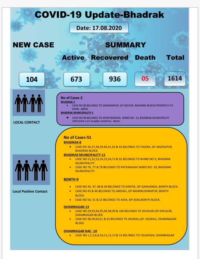One Cuttack Returnee Among New COVID-19 Cases In Odisha’s Bhadrak